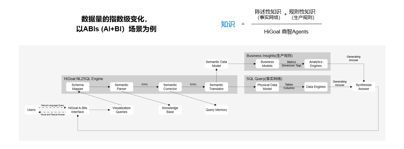 企业AI 资料管道示意 – HIgoal